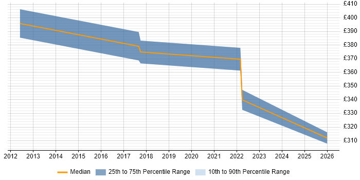Contractor daily rate distribution trend for jobs in Northampton citing Storyboarding