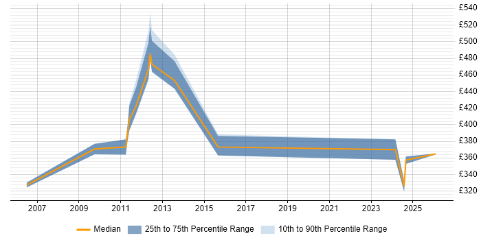 Contractor daily rate distribution trend for jobs in Northampton citing Strategic Planning