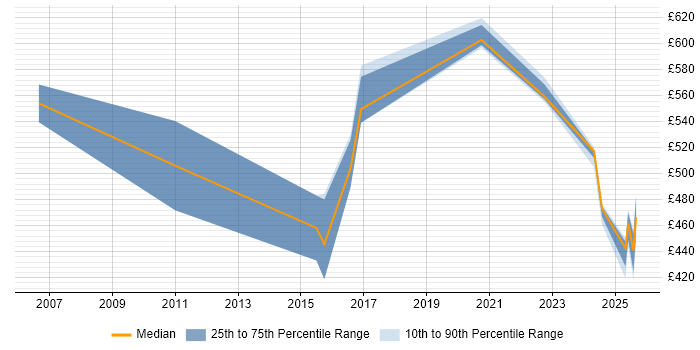 Contractor daily rate distribution trend for jobs in Northampton citing Strategic Roadmap
