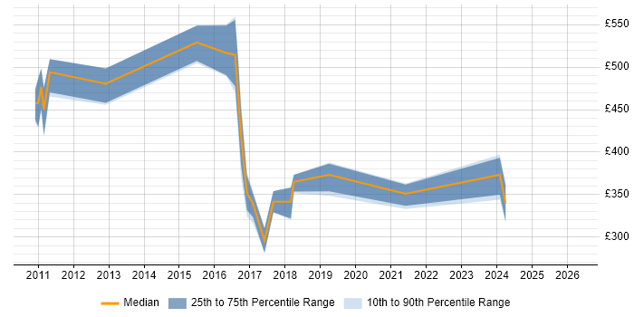 Contractor daily rate distribution trend for jobs in Northampton citing System Integration Testing