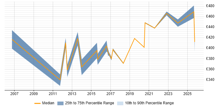 Contractor daily rate distribution trend for jobs in Northampton citing System Testing