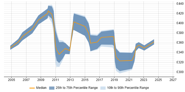 Contractor daily rate distribution trend for Systems Analyst job vacancies in Northampton
