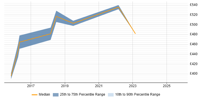 Contractor daily rate distribution trend for jobs in Northampton citing Talend