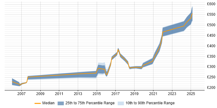 Contractor daily rate distribution trend for jobs in Northampton citing TCP/IP Contractor daily rate distribution trend for jobs in Northampton citing TCP/IP