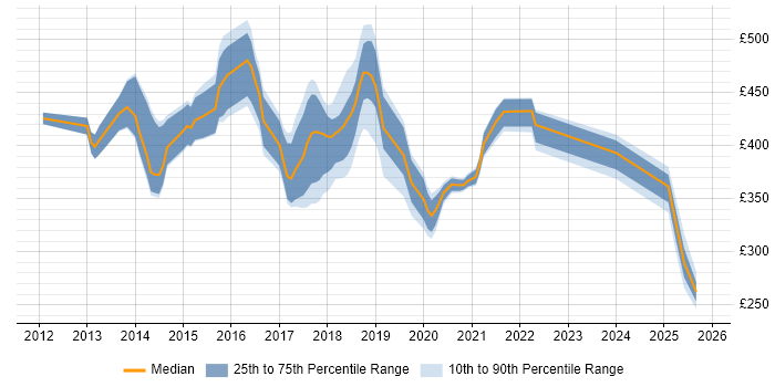 Contractor daily rate distribution trend for jobs in Northampton citing TDD