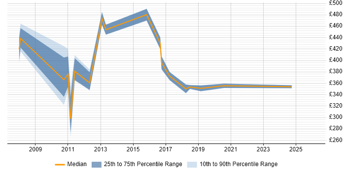Contractor daily rate distribution trend for Technical Analyst job vacancies in Northampton
