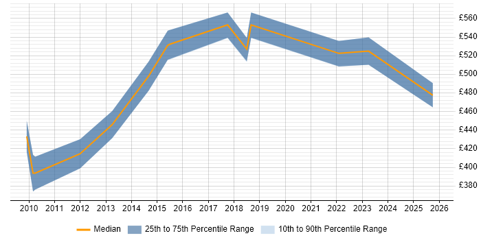 Contractor daily rate distribution trend for jobs in Northampton citing Technical Architecture