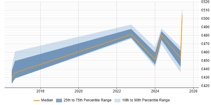 Contractor daily rate distribution trend for jobs in Northampton citing Technical Debt