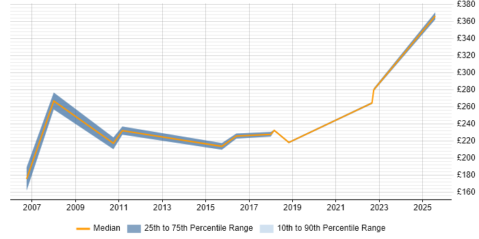 Contractor daily rate distribution trend for Technical Engineer job vacancies in Northampton