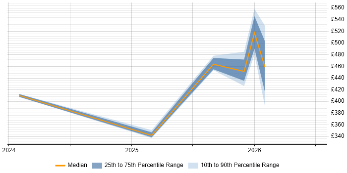 Contractor daily rate distribution trend for jobs in Northampton citing Technology Transformation