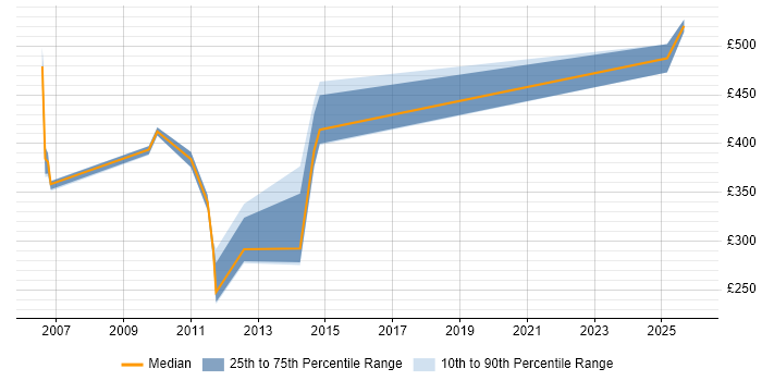 Contractor daily rate distribution trend for Telephony Analyst job vacancies in Northampton