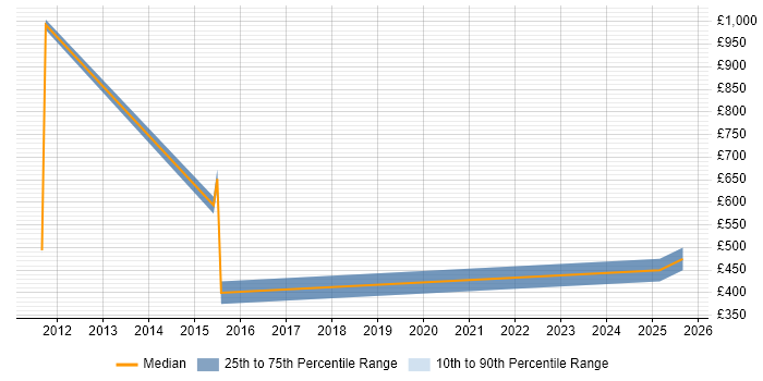 Contractor daily rate distribution trend for Telephony Engineer job vacancies in Northampton Contractor daily rate distribution trend for Telephony Engineer job vacancies in Northampton