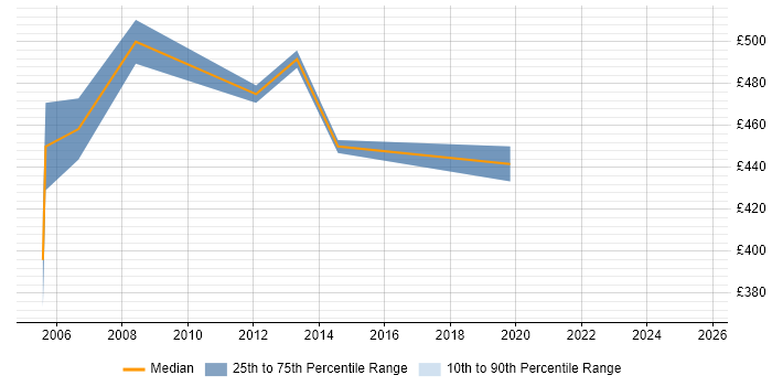 Contractor daily rate distribution trend for Telephony Project Manager job vacancies in Northampton Contractor daily rate distribution trend for Telephony Project Manager job vacancies in Northampton