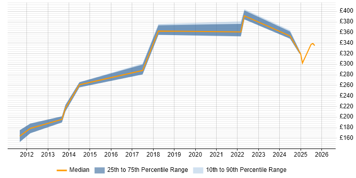 Contractor daily rate distribution trend for Test Engineer job vacancies in Northampton