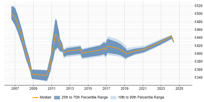 Contractor daily rate distribution trend for jobs in Northampton citing Test Management Contractor daily rate distribution trend for jobs in Northampton citing Test Management