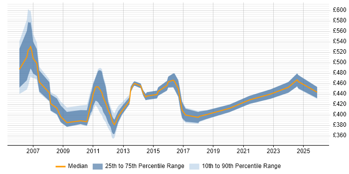 Contractor daily rate distribution trend for Test Manager job vacancies in Northampton
