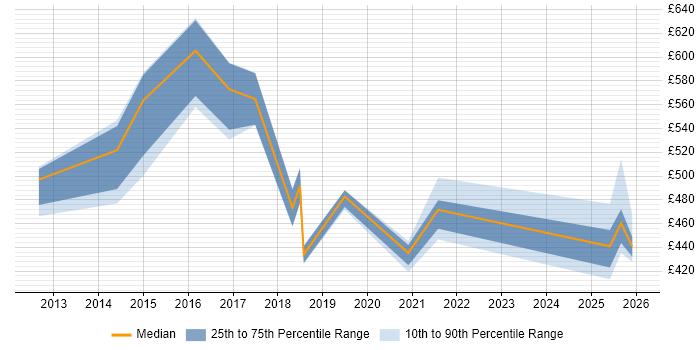 Contractor daily rate distribution trend for jobs in Northampton citing Thought Leadership