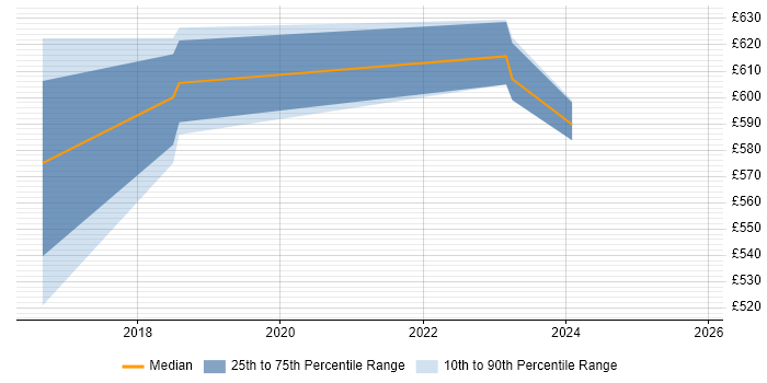 Contractor daily rate distribution trend for jobs in Northampton citing Threat and Vulnerability Management