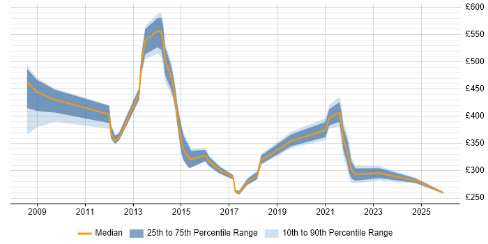 Contractor daily rate distribution trend for jobs in Northampton citing Time Management