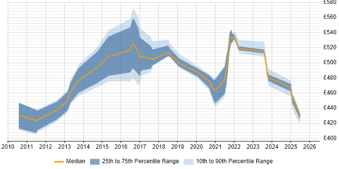 Contractor daily rate distribution trend for jobs in Northampton citing TOGAF
