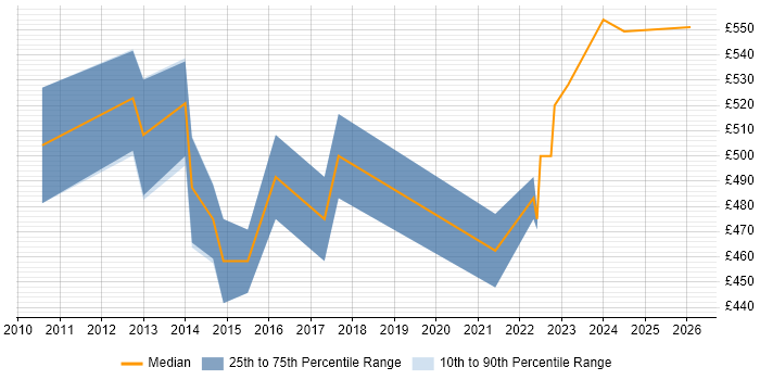Contractor daily rate distribution trend for Transformation Manager job vacancies in Northampton