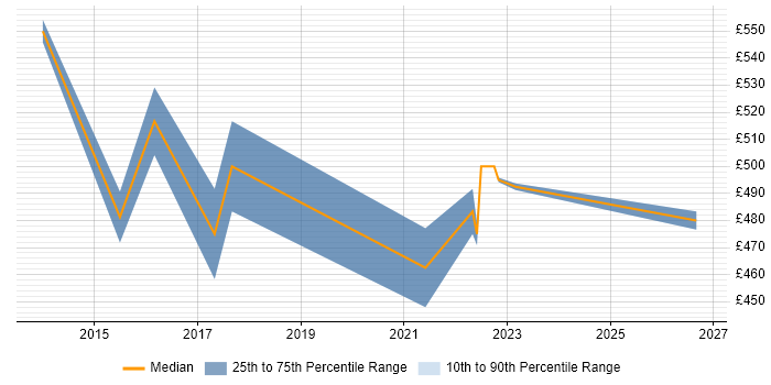 Contractor daily rate distribution trend for Transformation Project Manager job vacancies in Northampton