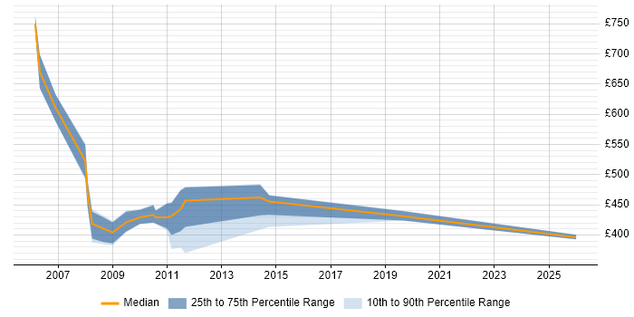Contractor daily rate distribution trend for jobs in Northampton citing TSYS