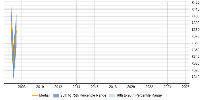Contractor daily rate distribution trend for jobs in Northampton citing Unisys
