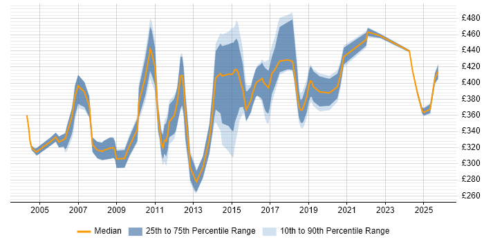 Contractor daily rate distribution trend for jobs in Northampton citing Unix