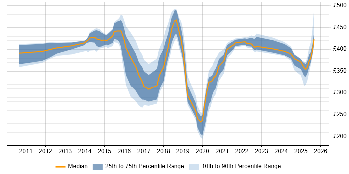Contractor daily rate distribution trend for jobs in Northampton citing User Experience