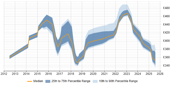 Contractor daily rate distribution trend for jobs in Northampton citing User Stories