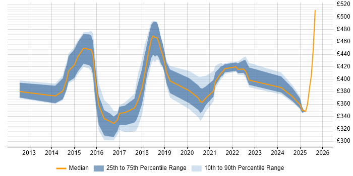 Contractor daily rate distribution trend for jobs in Northampton citing UX Design