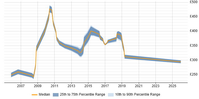 Contractor daily rate distribution trend for jobs in Northampton citing VBA