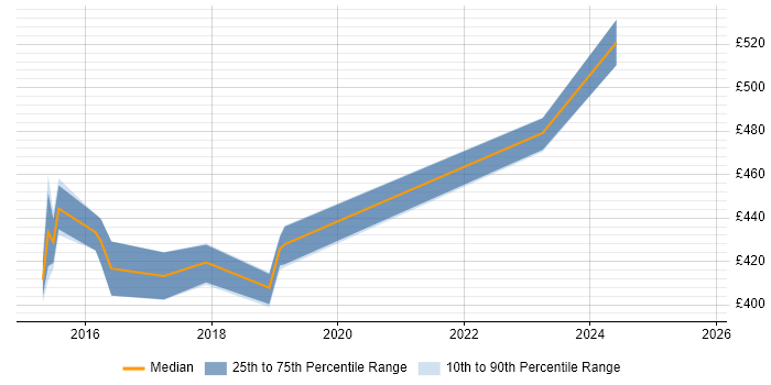 Contractor daily rate distribution trend for jobs in Northampton citing Virtual Machines
