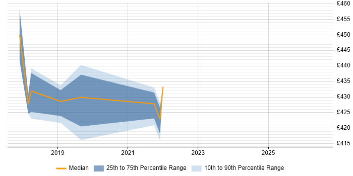 Contractor daily rate distribution trend for jobs in Northampton citing Virtual Private Cloud