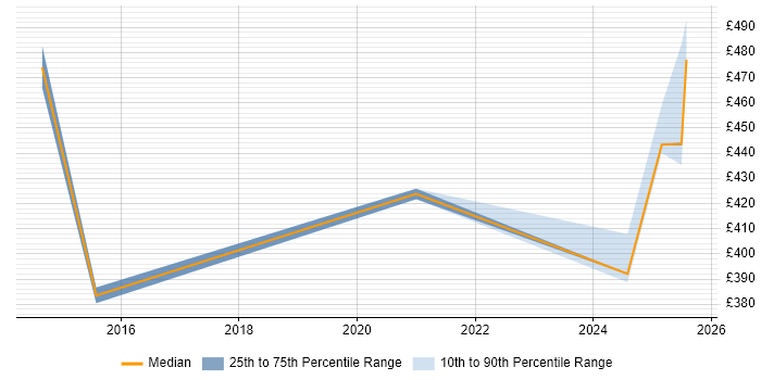 Contractor daily rate distribution trend for jobs in Northampton citing Visualforce Contractor daily rate distribution trend for jobs in Northampton citing Visualforce