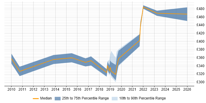 Contractor daily rate distribution trend for jobs in Northampton citing VMware ESXi