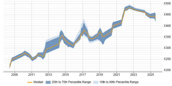 Contractor daily rate distribution trend for jobs in Northampton citing VMware Infrastructure Contractor daily rate distribution trend for jobs in Northampton citing VMware Infrastructure
