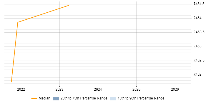 Contractor daily rate distribution trend for jobs in Northampton citing vRealize