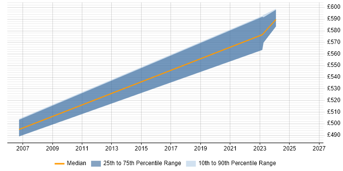 Contractor daily rate distribution trend for jobs in Northampton citing Vulnerability Remediation