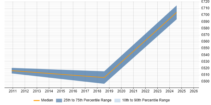 Contractor daily rate distribution trend for jobs in Northampton citing Wealth Management