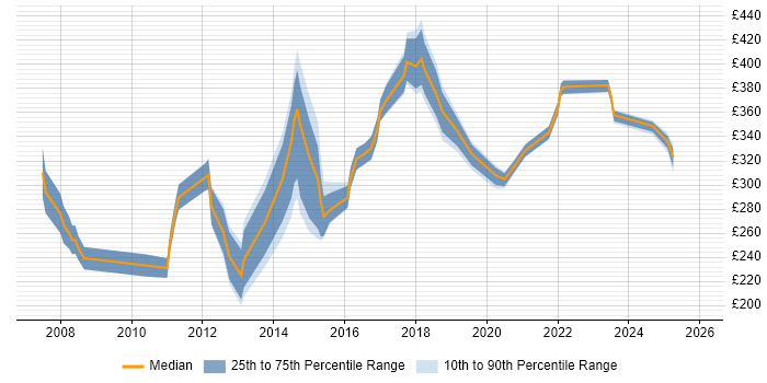 Contractor daily rate distribution trend for jobs in Northampton citing Web Development