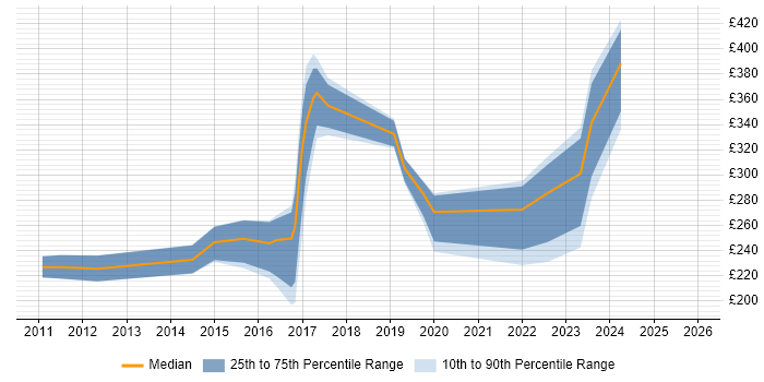 Contractor daily rate distribution trend for Windows Engineer job vacancies in Northampton