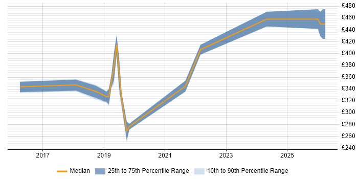 Contractor daily rate distribution trend for jobs in Northampton citing Windows Server 2016