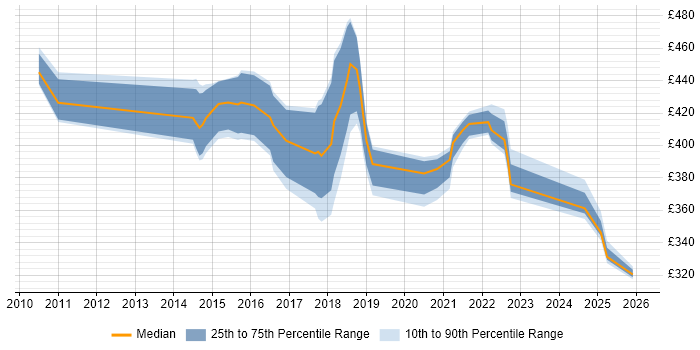 Contractor daily rate distribution trend for jobs in Northampton citing Wireframes