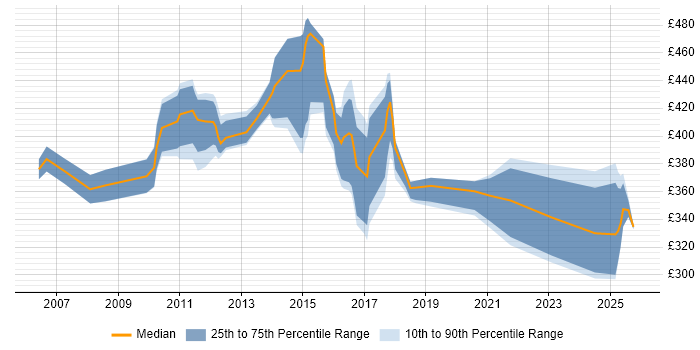 Contractor daily rate distribution trend for jobs in Northampton citing Workflow