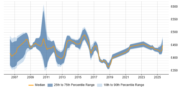 Contractor daily rate distribution trend for jobs in Northampton citing Workshop Facilitation