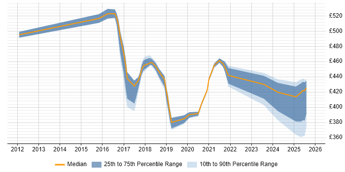 Contractor daily rate distribution trend for jobs in Northamptonshire citing NoSQL