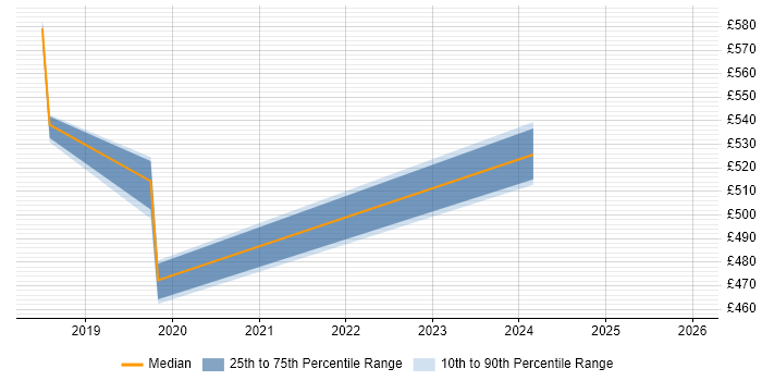 Contractor daily rate distribution trend for jobs in Northamptonshire citing OAuth2