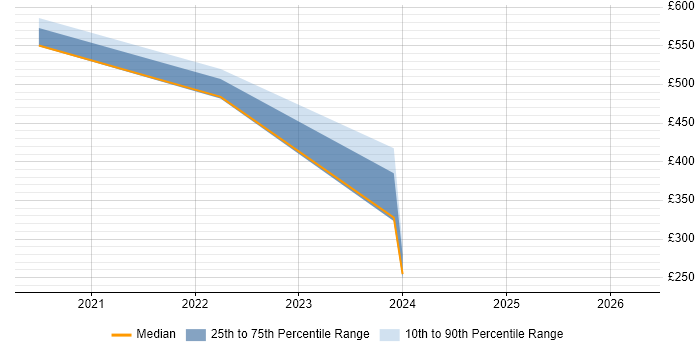 Contractor daily rate distribution trend for jobs in Northamptonshire citing OCI